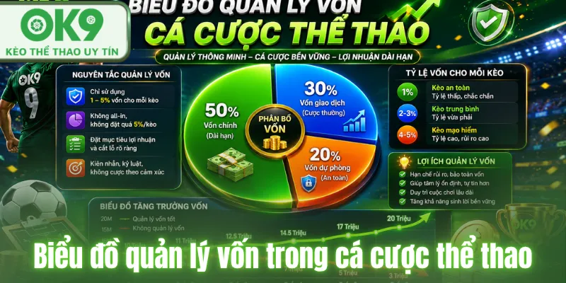 Biểu đồ quản lý vốn trong cá cược thể thaoBiểu đồ quản lý vốn trong cá cược thể thao